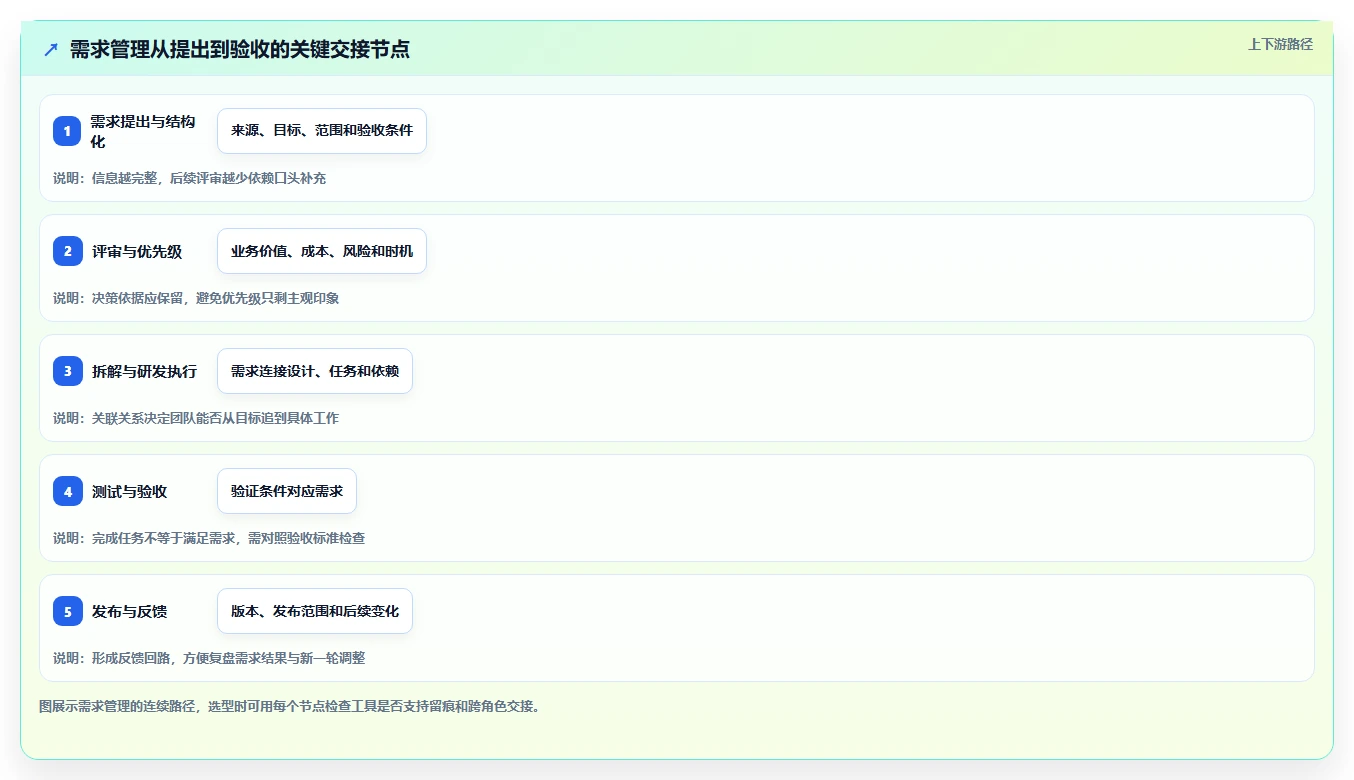 2026年强大的需求管理工具选哪个:五大主流产品深度测评与对比