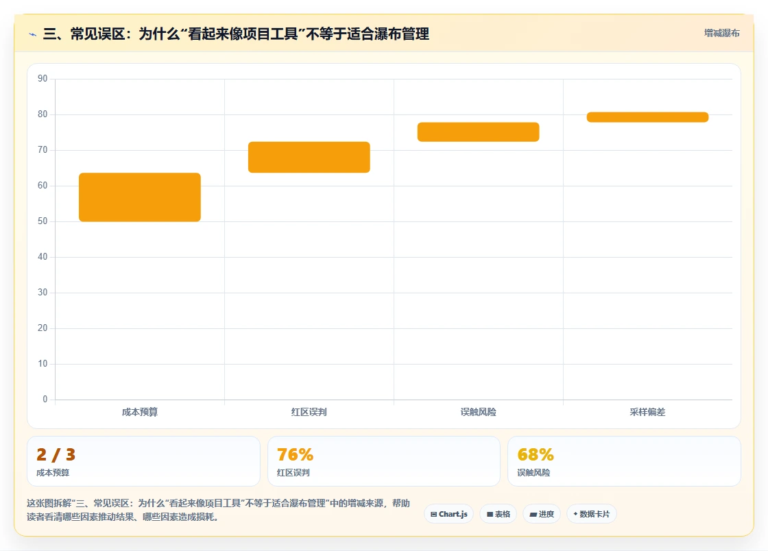 三、常见误区:为什么“看起来像项目工具”不等于适合瀑布管理