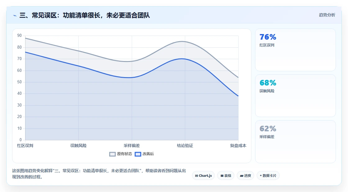 三、常见误区：功能清单很长，未必更适合团队