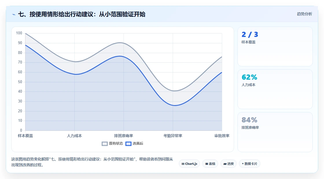 七、按使用情形给出行动建议:从小范围验证开始