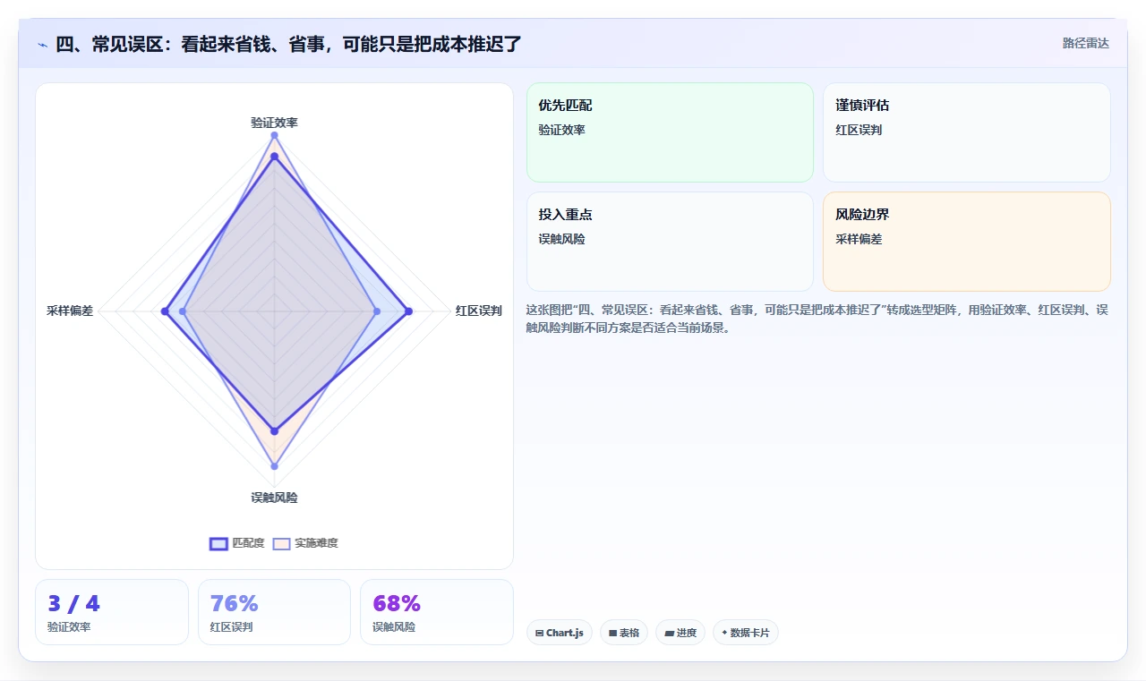 四、常见误区:看起来省钱、省事,可能只是把成本推迟了
