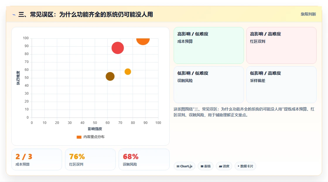 三、常见误区:为什么功能齐全的系统仍可能没人用