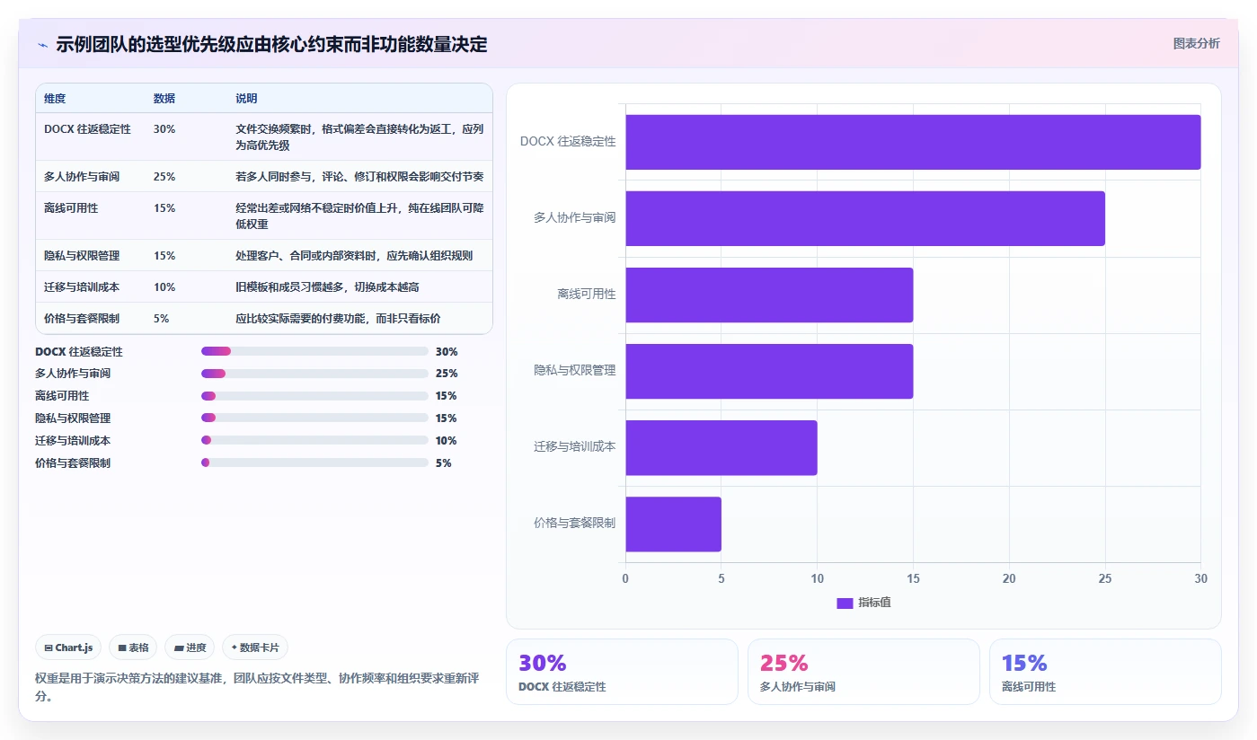2026 年最佳编辑文档的软件工具对比：如何选择合适的工具？