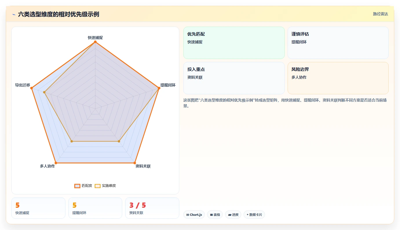 2026年效率革命：6款顶级记录事情的软件全面对比