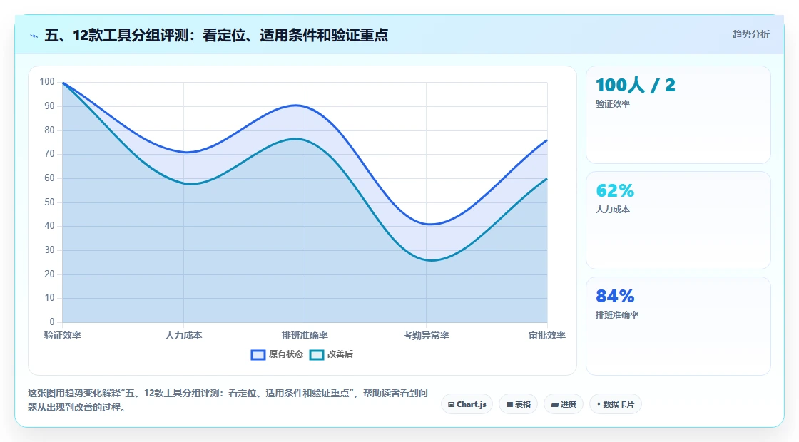 五、12款工具分组评测:看定位、适用条件和验证重点