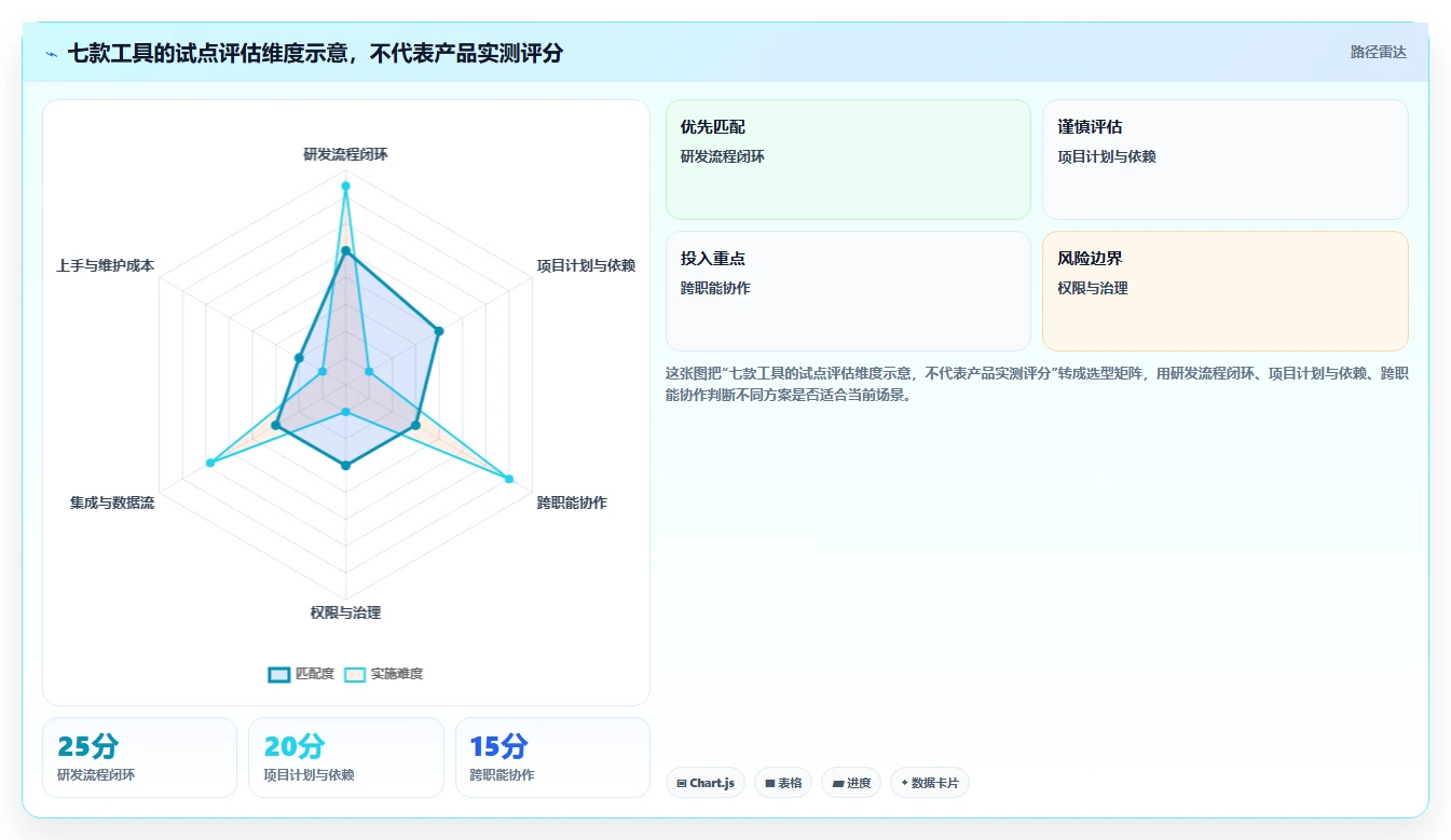 2026年7款企业级项目管理工具深度评测:从PingCode到Jira的选型指南