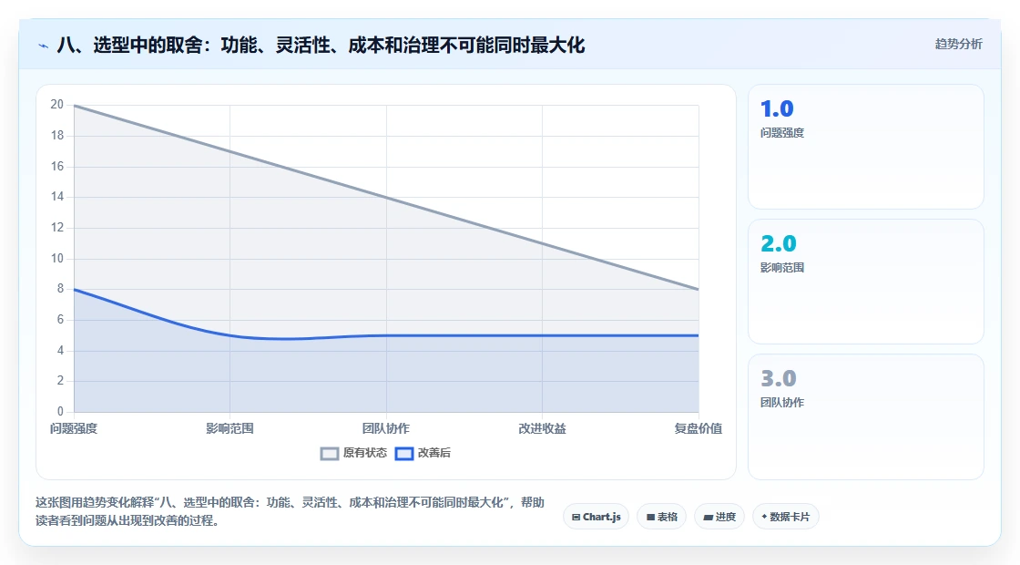 八、选型中的取舍:功能、灵活性、成本和治理不可能同时最大化