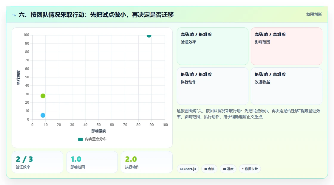 六、按团队情况采取行动:先把试点做小,再决定是否迁移