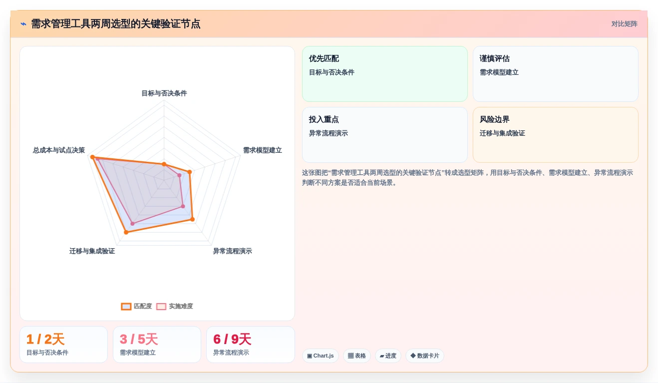 如何选择适合你的需求管理工具?2026年6大热门工具对比