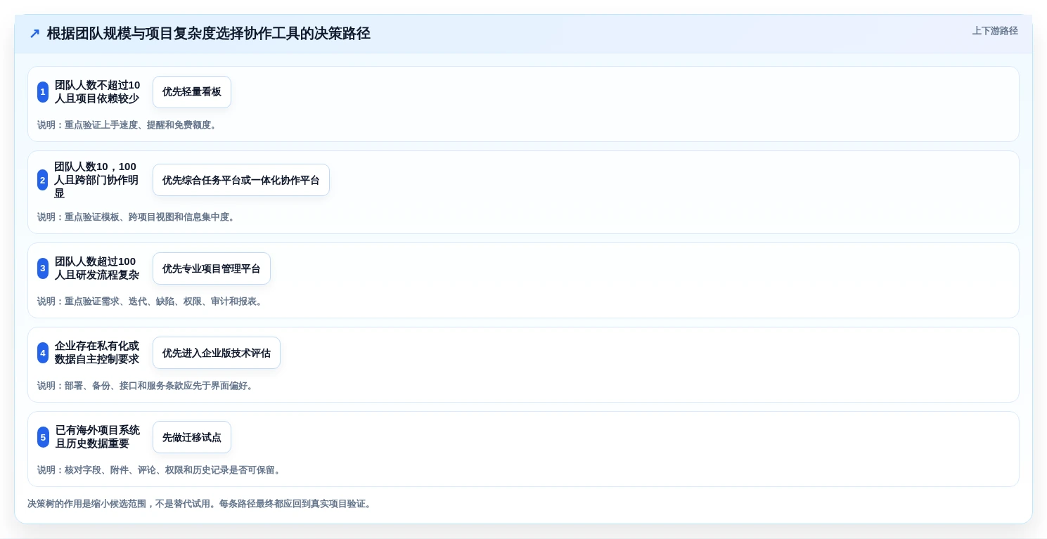 远程办公新趋势:2026年最受欢迎的5款团队项目协作工具