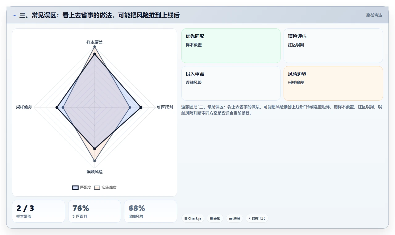 三、常见误区:看上去省事的做法,可能把风险推到上线后