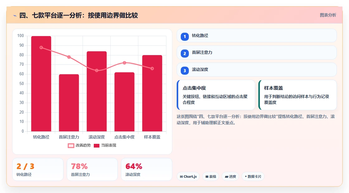 四、七款平台逐一分析：按使用边界做比较