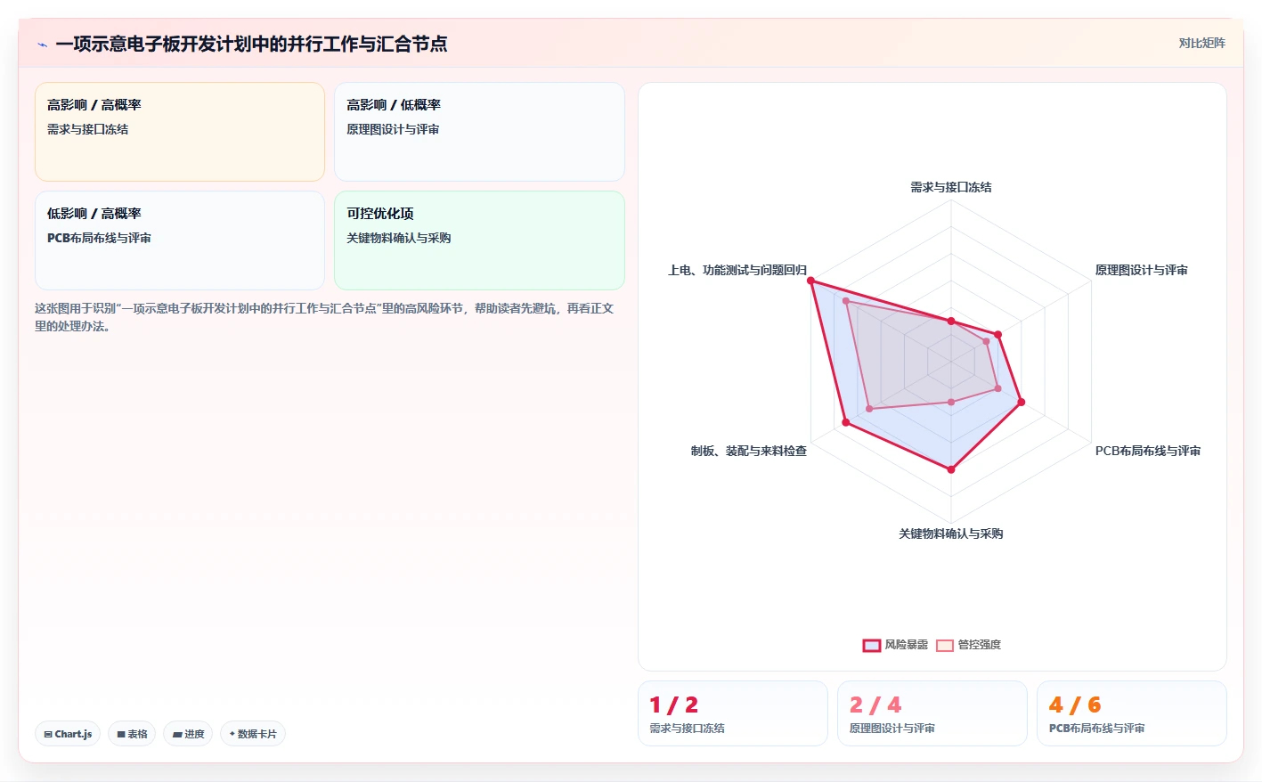 项目管理利器:2026年最值得投资的5大电子板开发进度表格