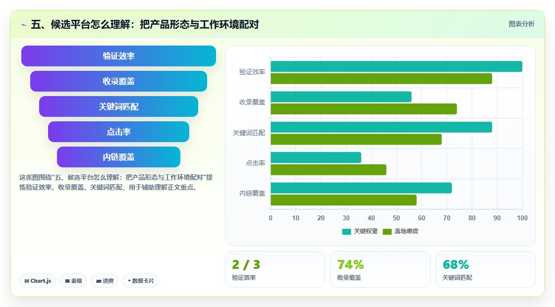 五、候选平台怎么理解:把产品形态与工作环境配对