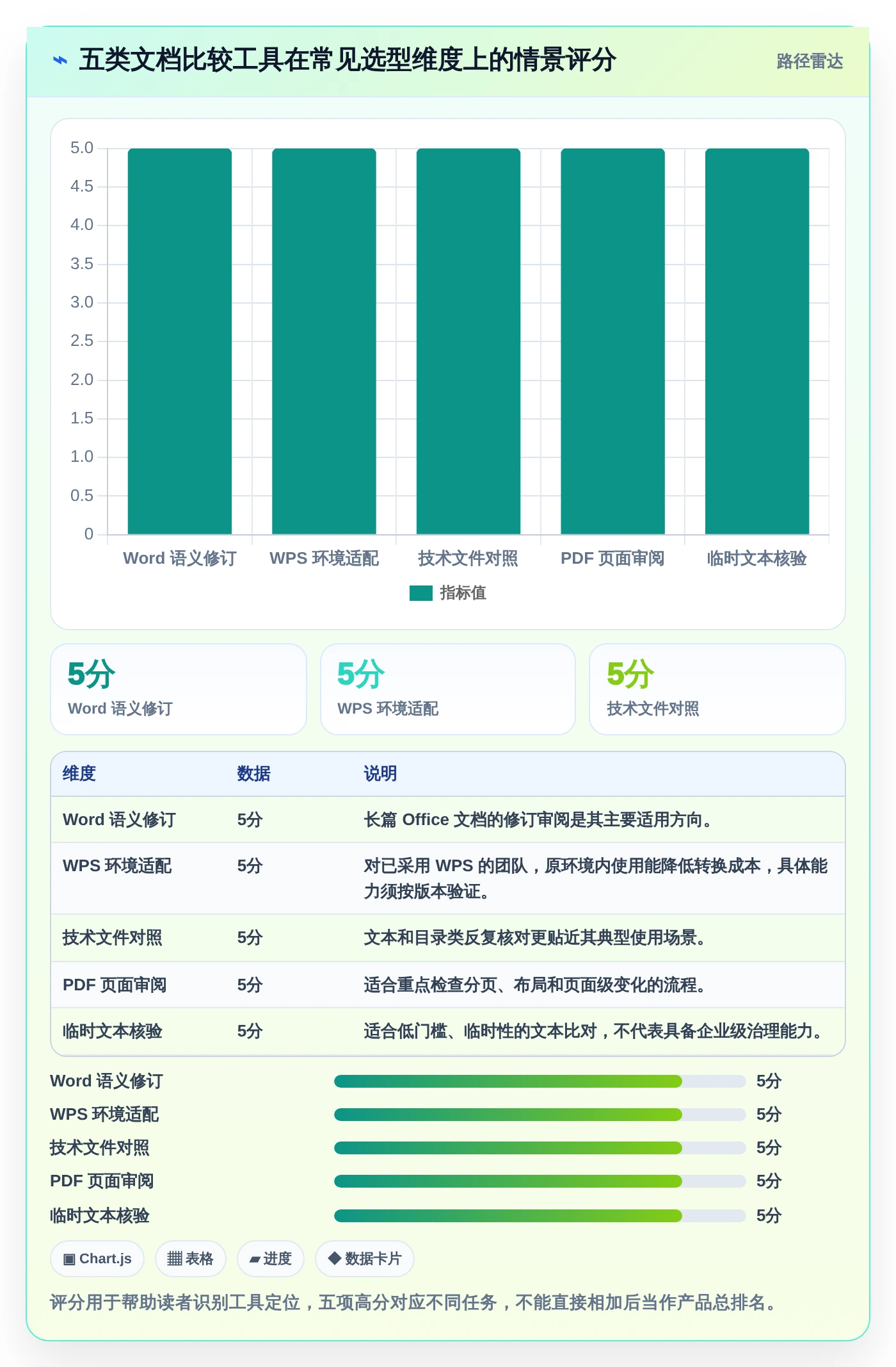 项目协作新境界：2026年最值得尝试的5大文档比较工具绿色版
