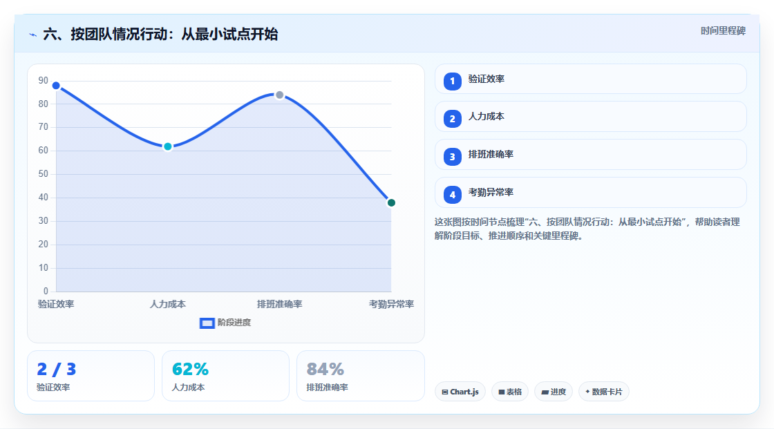 六、按团队情况行动:从最小试点开始