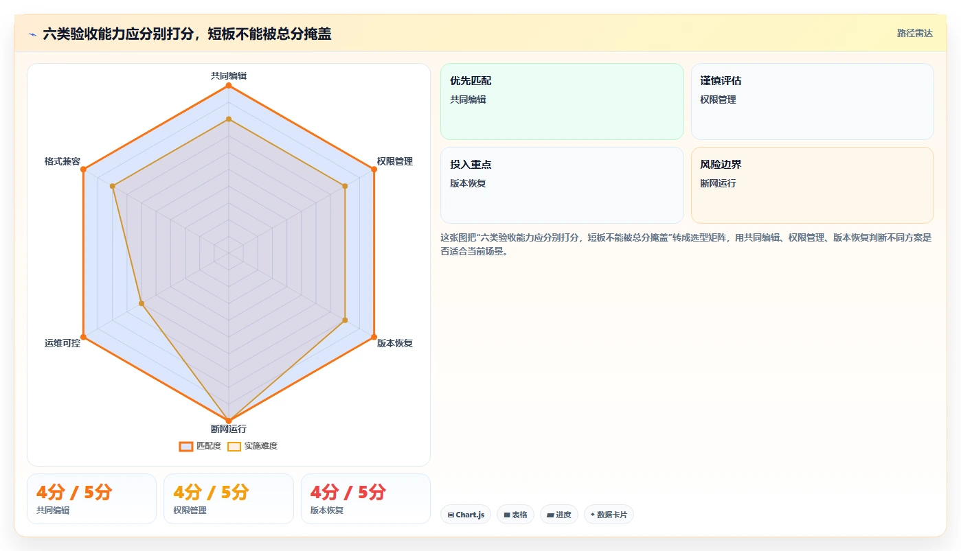 2026年效率之选：6款顶级局域网文档协作工具全面对比