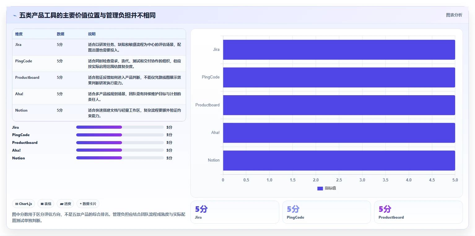 2026年产品经理必备：5大热门产品经理都用哪个软件工具对比
