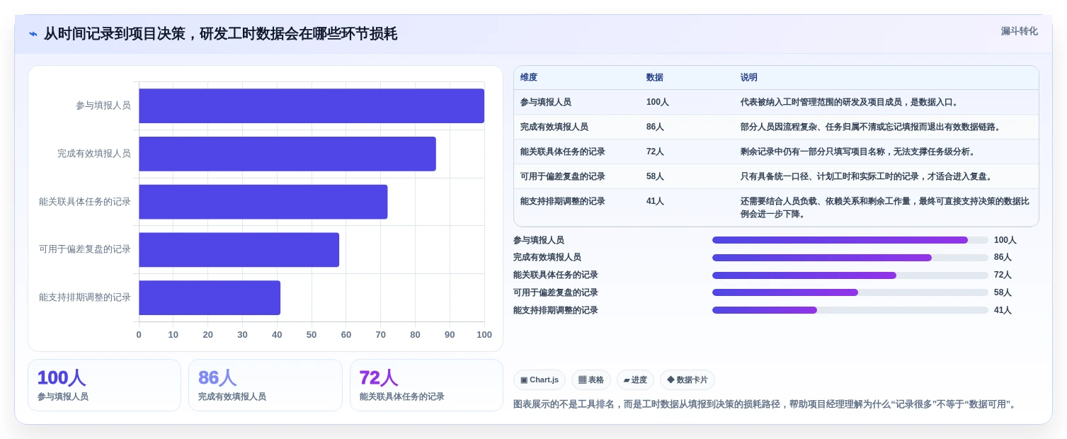 项目经理必读：如何选择最适合的研发工时统计工具？2026年选型指南