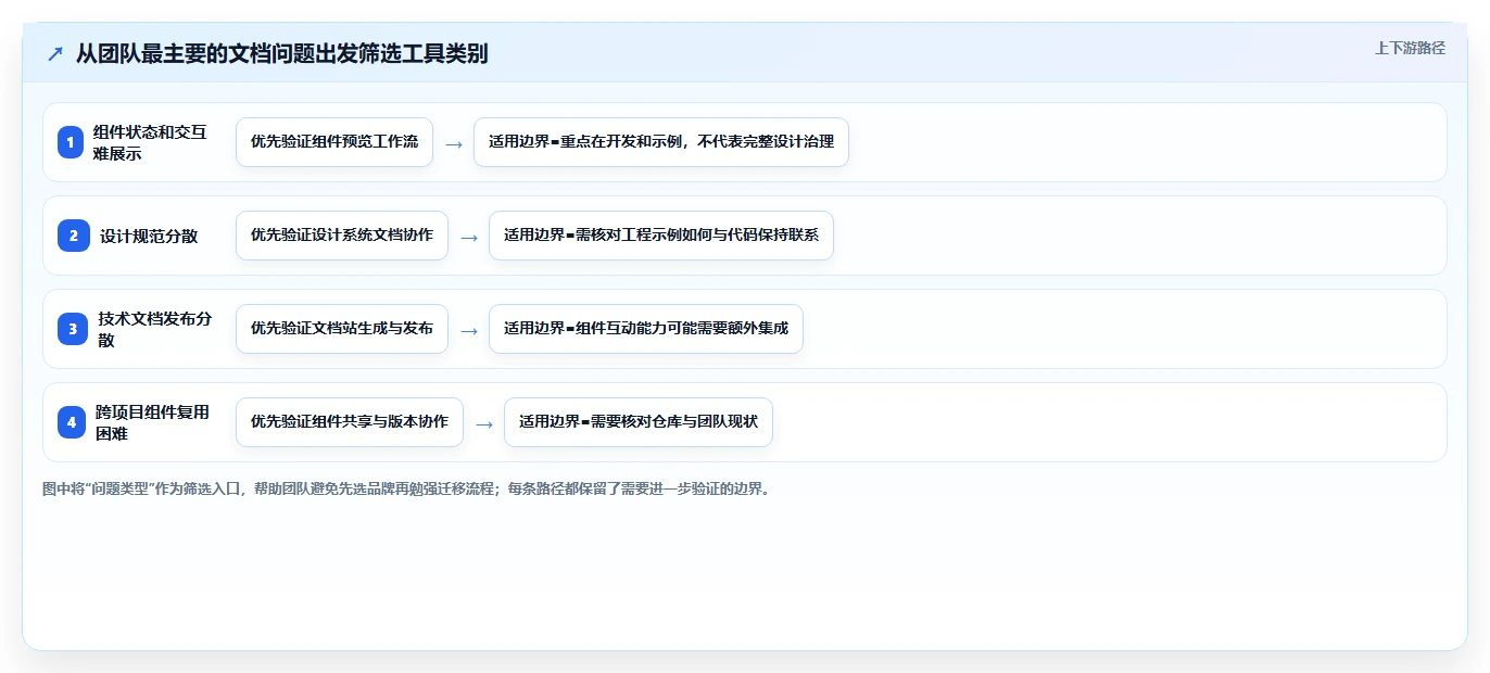 提升研发效率：5大组件文档平台工具选型指南