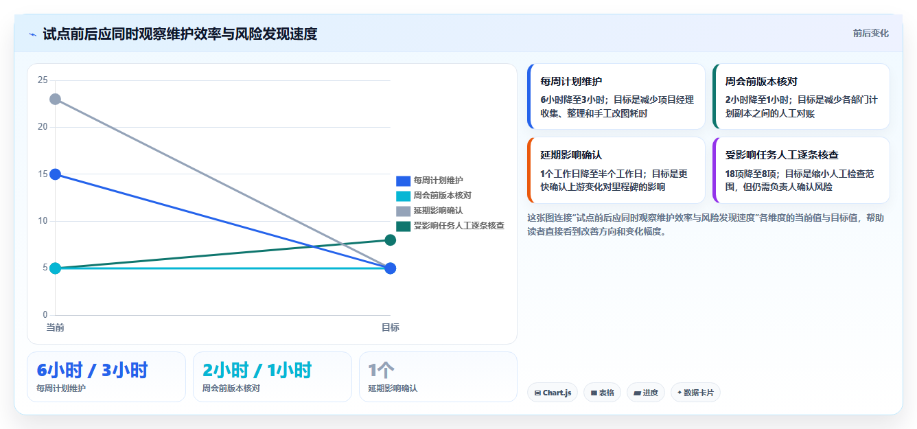 项目管理利器：2026年最值得投资的5大横道图自动生产工具