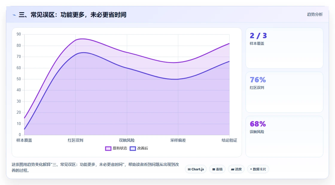 三、常见误区:功能更多,未必更省时间