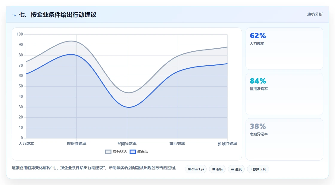 七、按企业条件给出行动建议