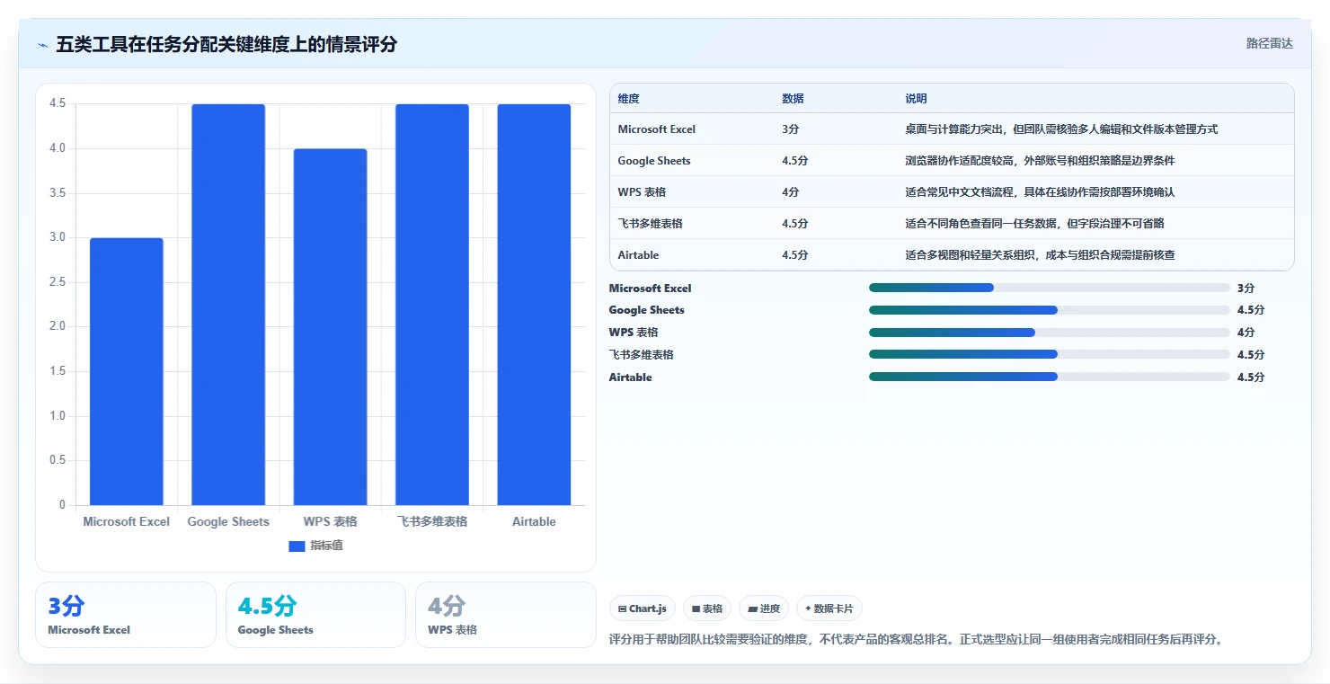 2026年效率神器：5大表格进行项目任务分配工具全面对比