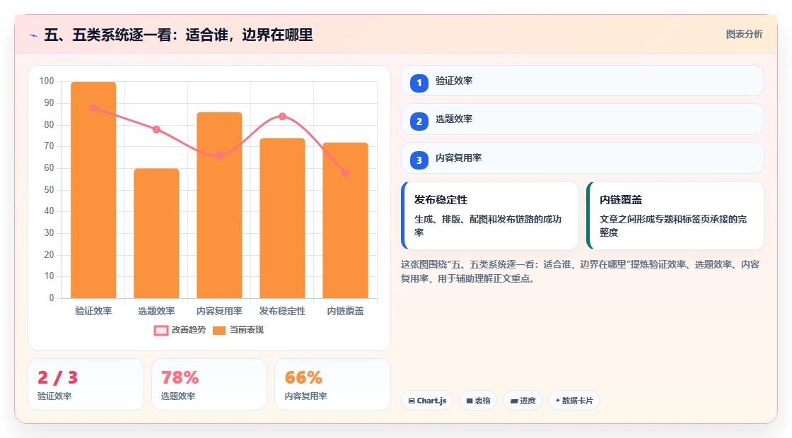 五、五类系统逐一看:适合谁,边界在哪里