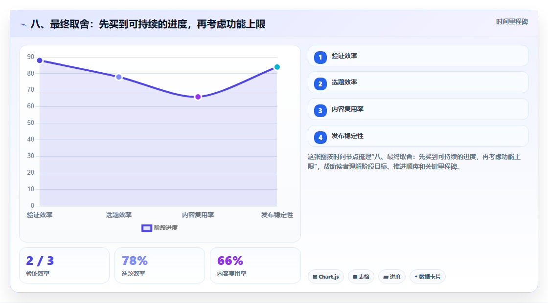 八、最终取舍:先买到可持续的进度,再考虑功能上限