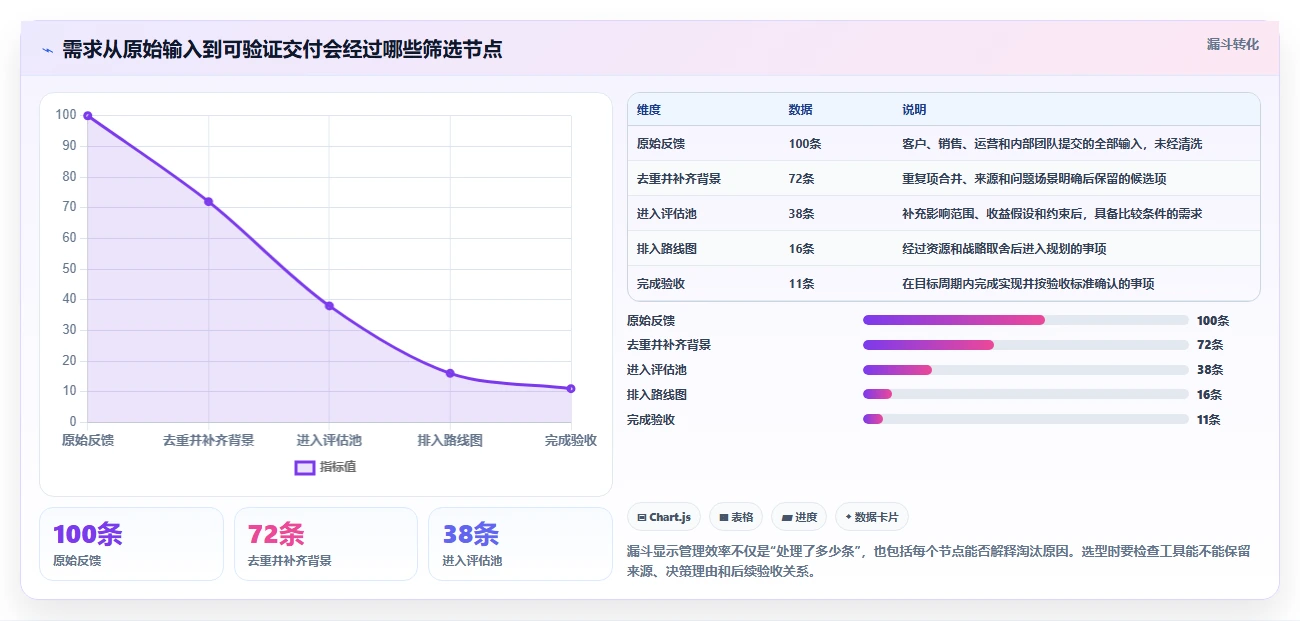 2026年最佳需求管理工具有哪些？8款热门工具深度对比