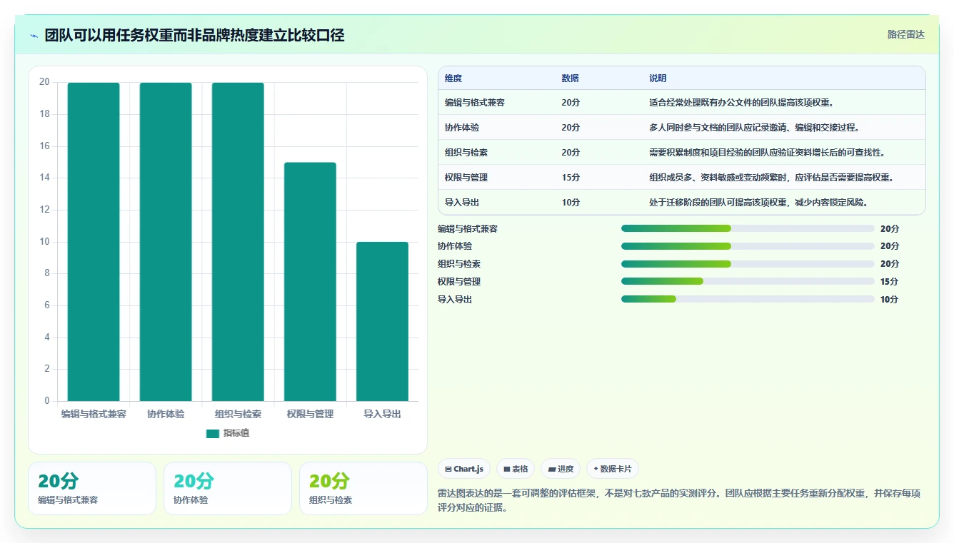 2026 年最值得关注的 7 大文档平台工具推荐
