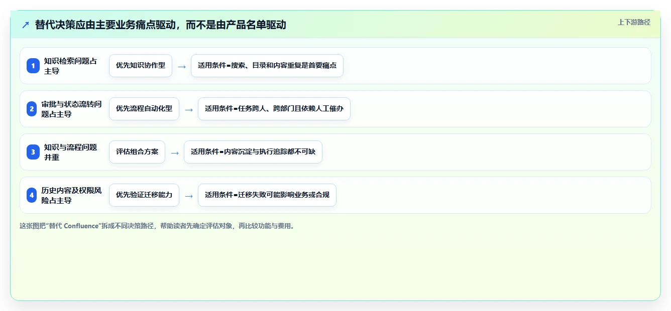 2026年流程自动化Confluence替代软件性价比测评：哪款更值得选？