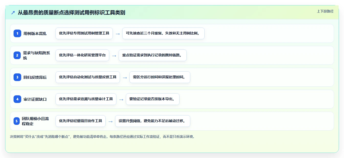测试用例标识工具选型指南：2026年最值得投资的5大研发管理利器