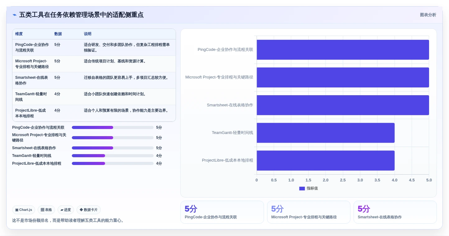 项目管理新趋势:2026年最受欢迎的5大任务进度网络图软件