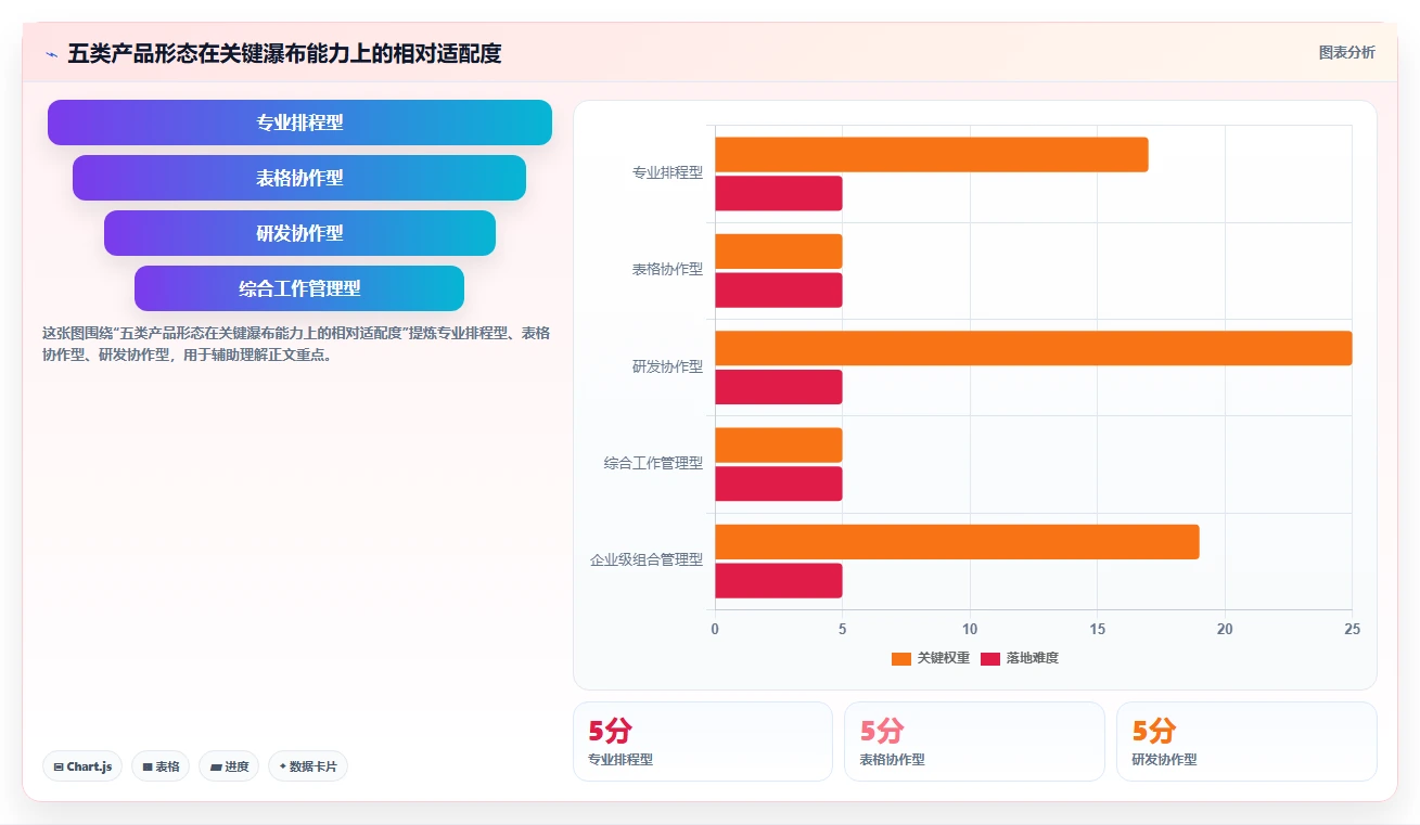 初创企业瀑布管理工具评测：2026年主流产品对比与落地实践指南