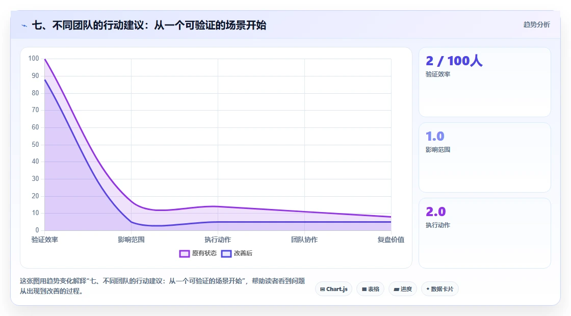七、不同团队的行动建议:从一个可验证的场景开始