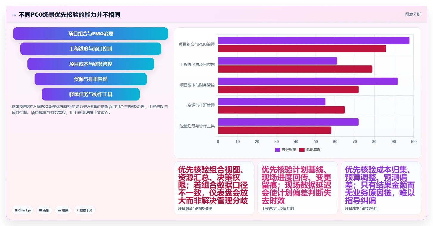 项目经理福音：2026年度7款顶级pco管理系统深度评测