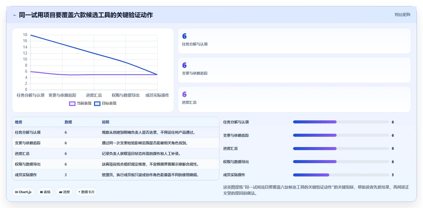 2026年效率之选:6款顶级在线project工具深度对比