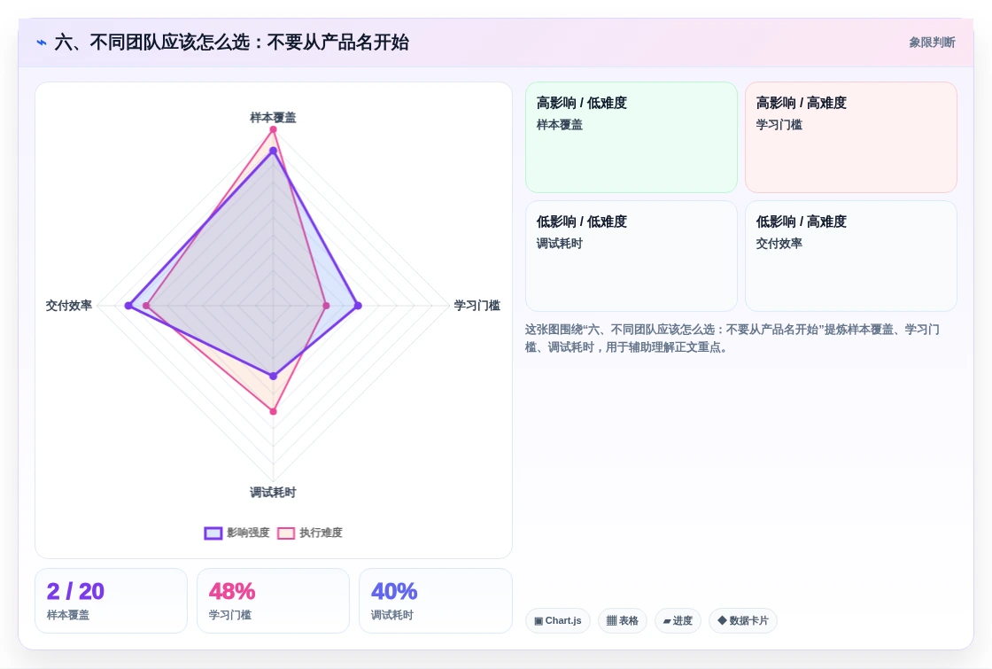 六、不同团队应该怎么选:不要从产品名开始