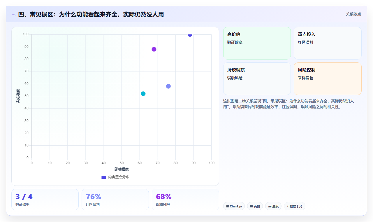 四、常见误区：为什么功能看起来齐全，实际仍然没人用