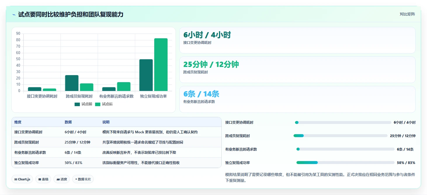 前端测试接口选型指南:2026年最值得投资的5大工具对比
