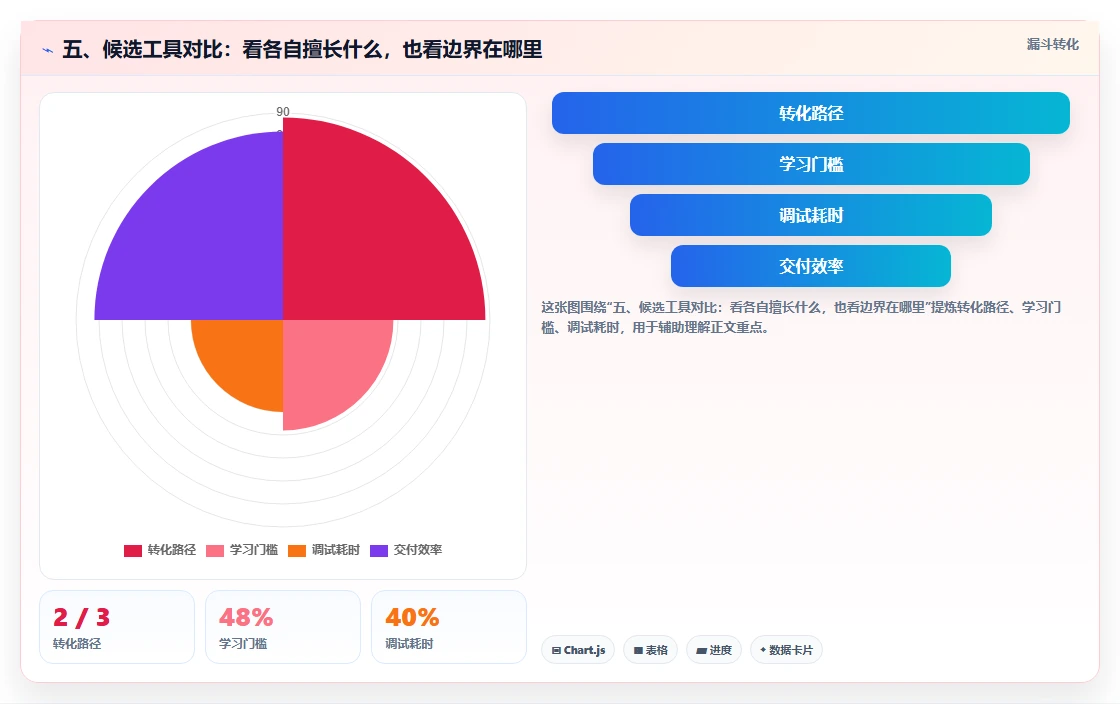 五、候选工具对比：看各自擅长什么，也看边界在哪里