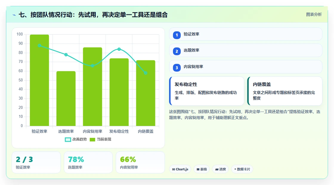 七、按团队情况行动:先试用,再决定单一工具还是组合