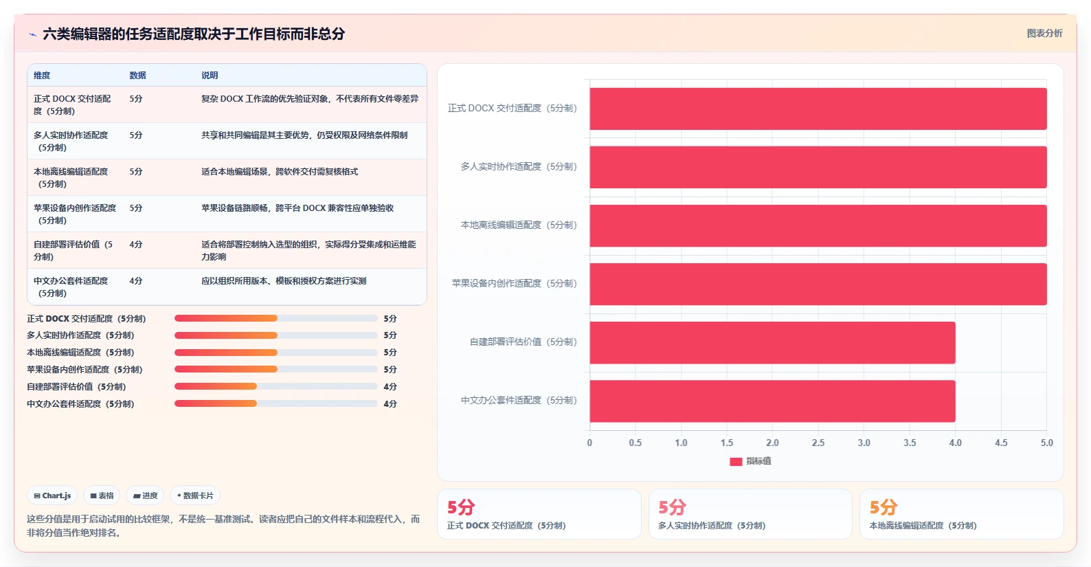 2026年办公效率大提升：6款最佳编辑word文档工具深度对比