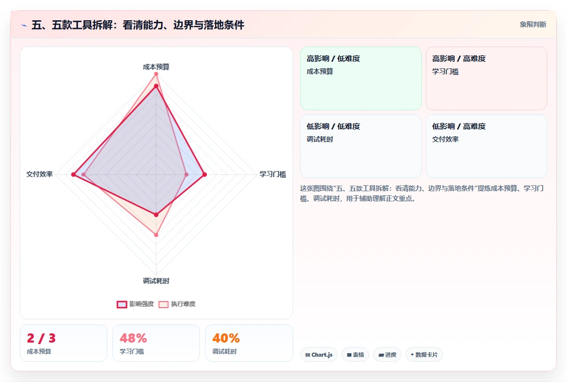 五、五款工具拆解:看清能力、边界与落地条件
