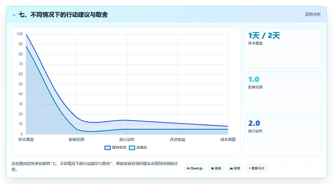 七、不同情况下的行动建议与取舍