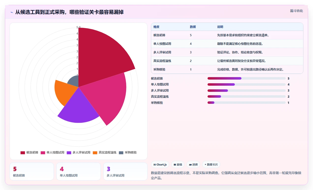 项目经理福音:2026年5款顶级项目管理画流程图工具选型指南