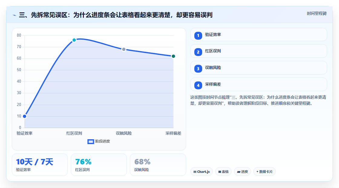 三、先拆常见误区:为什么进度条会让表格看起来更清楚,却更容易误判