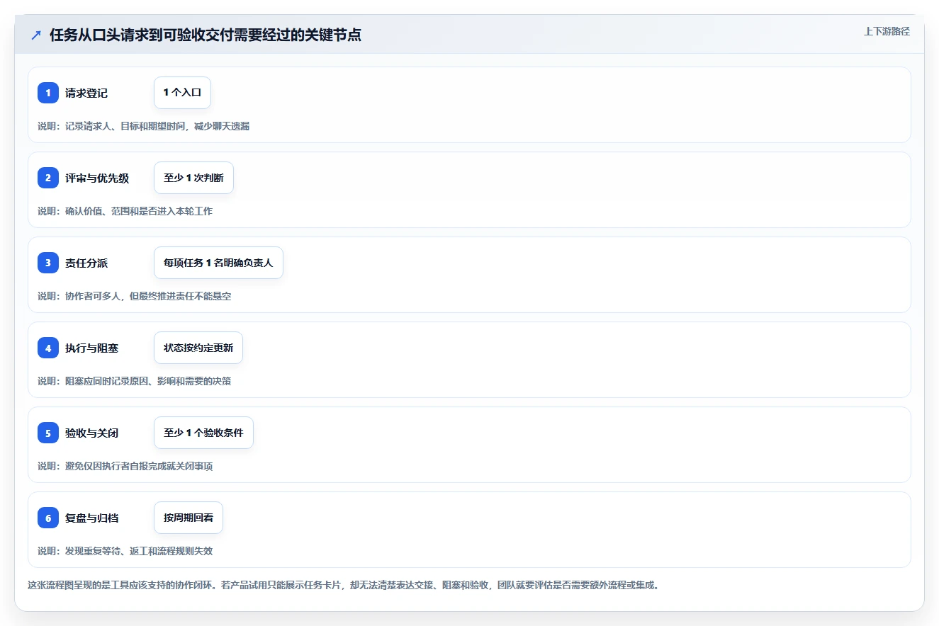 2026年效率之选:6款顶级asana工具全面对比